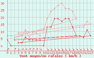 Courbe de la force du vent pour Le Puy - Loudes (43)