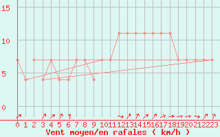 Courbe de la force du vent pour Pizen-Mikulka