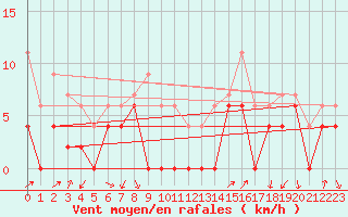 Courbe de la force du vent pour Grenoble/agglo Le Versoud (38)