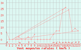 Courbe de la force du vent pour Aoste (It)