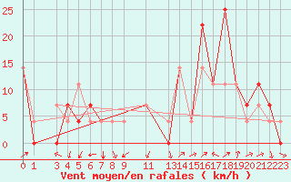 Courbe de la force du vent pour Puerto Aysen