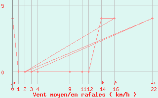 Courbe de la force du vent pour Comitan, Chis.