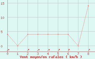 Courbe de la force du vent pour Seefeld