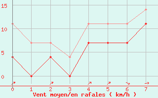 Courbe de la force du vent pour Virolahti Koivuniemi