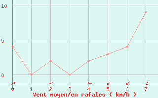 Courbe de la force du vent pour Eskilstuna