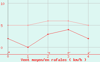 Courbe de la force du vent pour Chargey-les-Gray (70)