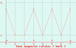 Courbe de la force du vent pour Feldkirchen