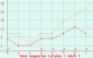 Courbe de la force du vent pour Gavle / Sandviken Air Force Base