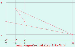 Courbe de la force du vent pour Abetifi