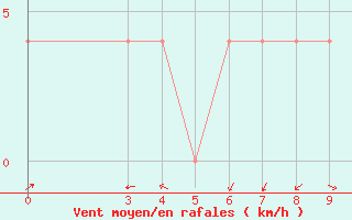 Courbe de la force du vent pour Gospic