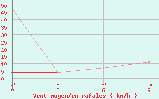 Courbe de la force du vent pour Zametcino