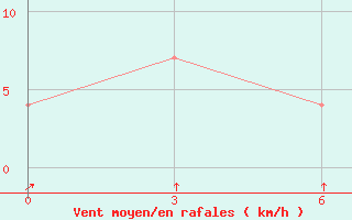 Courbe de la force du vent pour Chernjaevo