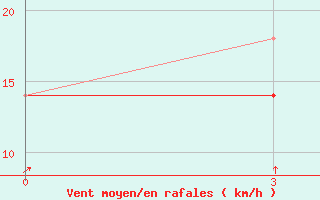 Courbe de la force du vent pour Erdenemandal