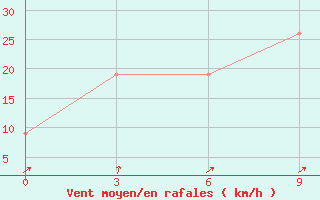 Courbe de la force du vent pour Luwuk / Bubung