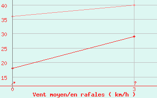 Courbe de la force du vent pour Vorkuta