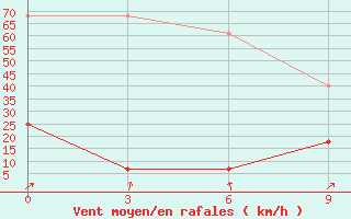 Courbe de la force du vent pour Tai Shan