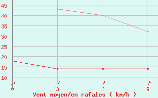 Courbe de la force du vent pour Qian Gorlos