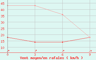 Courbe de la force du vent pour Kaca