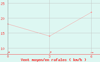 Courbe de la force du vent pour Derzhavinsk