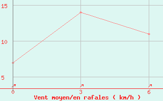 Courbe de la force du vent pour Pskem