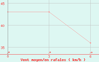 Courbe de la force du vent pour Semijarka