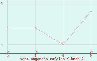 Courbe de la force du vent pour Koforidua