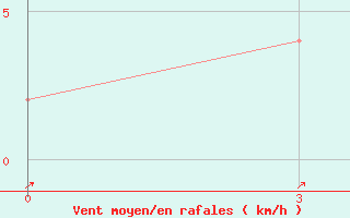 Courbe de la force du vent pour Bankura