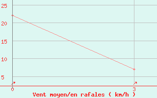 Courbe de la force du vent pour Hyderabad Airport