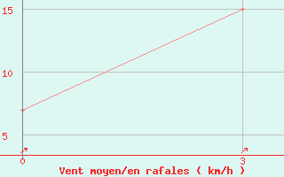 Courbe de la force du vent pour Rajkot