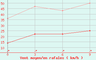 Courbe de la force du vent pour Severo-Jenisejsk