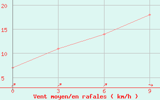 Courbe de la force du vent pour Ak-Bajtal