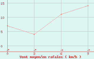 Courbe de la force du vent pour Gotnja