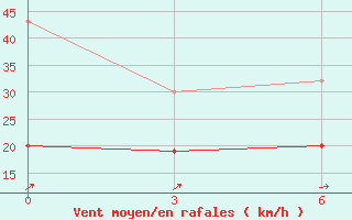 Courbe de la force du vent pour Thala