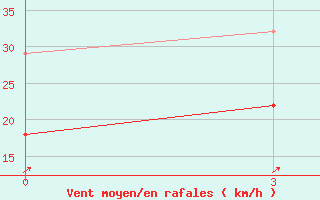 Courbe de la force du vent pour Mudanjiang