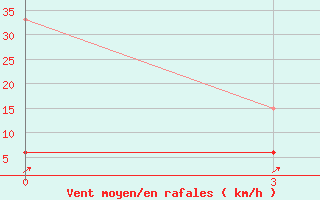 Courbe de la force du vent pour Bodrum Milas