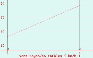 Courbe de la force du vent pour Bestobe