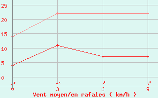 Courbe de la force du vent pour Beidao