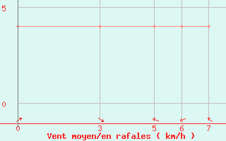 Courbe de la force du vent pour Tlaxcala, Tlax.