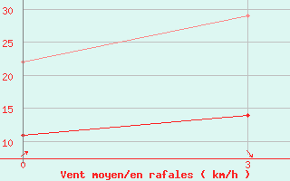 Courbe de la force du vent pour Linhe