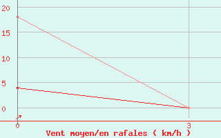 Courbe de la force du vent pour Prudky