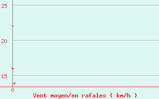 Courbe de la force du vent pour Spiekeroog (SWN)