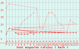 Courbe de la force du vent pour Priay (01)
