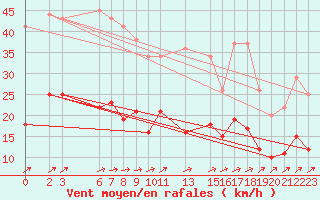 Courbe de la force du vent pour Mont-Rigi (Be)