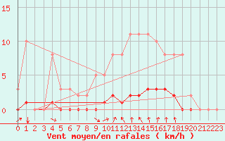 Courbe de la force du vent pour Puissalicon (34)