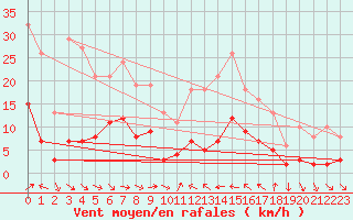 Courbe de la force du vent pour Xert / Chert (Esp)