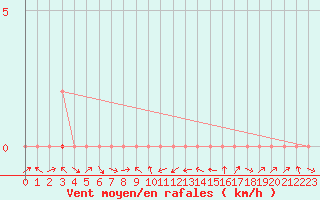 Courbe de la force du vent pour La Beaume (05)