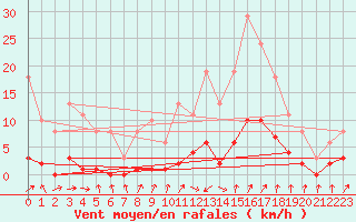 Courbe de la force du vent pour Besse-sur-Issole (83)