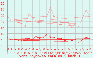 Courbe de la force du vent pour Fameck (57)