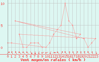 Courbe de la force du vent pour Rochegude (26)