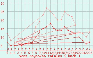 Courbe de la force du vent pour Assesse (Be)